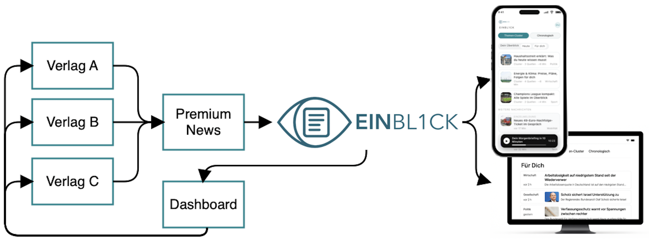 EINBL1CK – Flowchart: Verlage liefern Inhalte an EINBL1CK, Nutzer:innen konsumieren diese in App und Web, Verlage erhalten Dashboard-Insights und Erlöse.